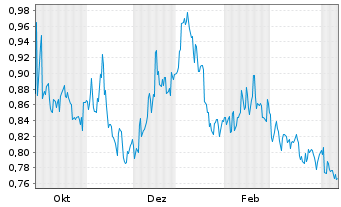 Chart Sony Financial Holding Inc. - 1 Year