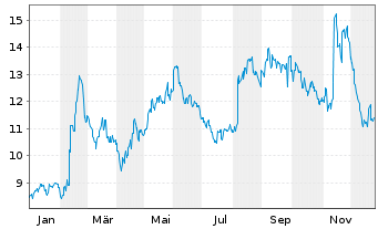 Chart M3 Inc. - 1 Jahr