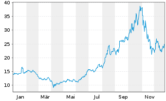 Chart SoftBank Group Corp. - 1 Jahr