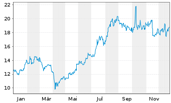Chart SBI Holdings Inc. - 1 Jahr