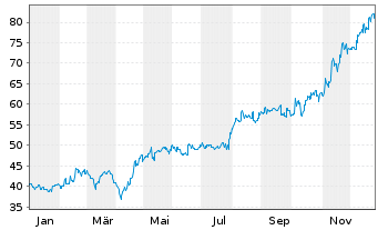 Chart Taisei Corp. - 1 Jahr