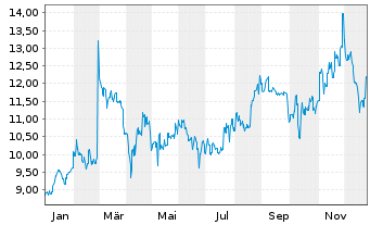 Chart Pacific Metals Co. Ltd. - 1 Year