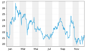 Chart Taiheiyo Cement Corp. - 1 Jahr
