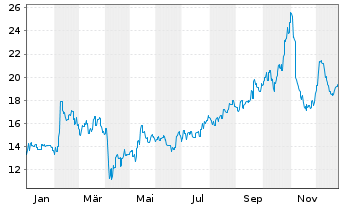 Chart Taiyo Yuden Co. Ltd. - 1 Jahr