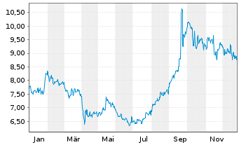 Chart Takashimaya Co. Ltd. - 1 Jahr