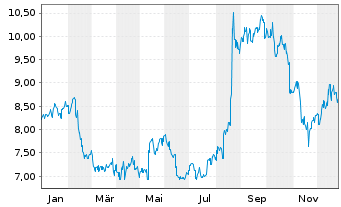 Chart Takara Holdings Inc. - 1 Jahr