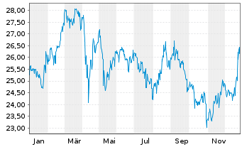 Chart Takeda Pharmaceutical Co. Ltd. - 1 Jahr