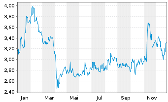 Chart Tamura Corp. - 1 Jahr