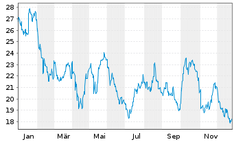 Chart Daiichi Sankyo Co. Ltd. - 1 Jahr