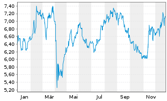 Chart Dai-Ichi Life Holdings Inc. - 1 Year