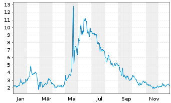 Chart Metaplanet Inc. - 1 Jahr
