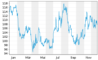 Chart Daikin Industries Ltd. - 1 Jahr