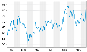 Chart SCREEN Holdings Co. Ltd. - 1 Jahr