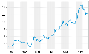 Chart Sumitomo Pharma Co. Ltd. - 1 Jahr
