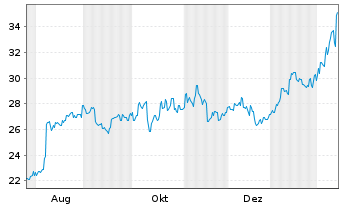 Chart Daifuku Co. Ltd. - 1 Jahr