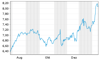 Chart Mitsubishi HC Capital Inc. - 1 Jahr