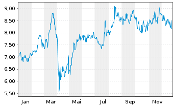 Chart Resona Holdings Inc. - 1 Jahr