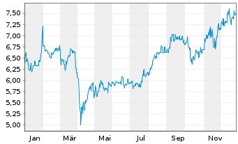 Chart Daiwa Securities Group Inc. - 1 Jahr