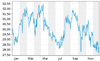 Chart Daiwa House Industry Co. Ltd. - 1 Jahr