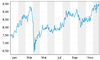 Chart Chiba Bank Ltd., The - 1 Jahr