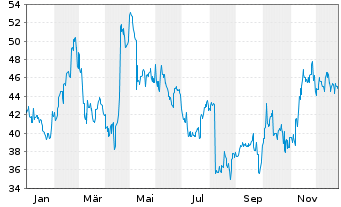 Chart Chugai Pharmaceutical Co. Ltd. - 1 Jahr