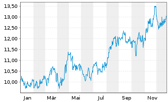 Chart Chubu Electric Power Co. Inc. - 1 Jahr
