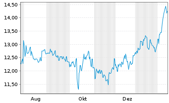 Chart Tsubakimoto Chain Co. - 1 Jahr