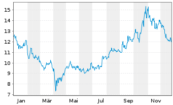 Chart TDK Corp. - 1 Jahr