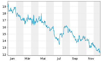 Chart Terumo Corp. - 1 Jahr