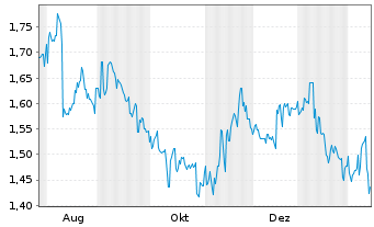Chart Persol Holdings Co. Ltd. - 1 Jahr