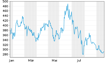 Chart Disco Corp. - 1 Year
