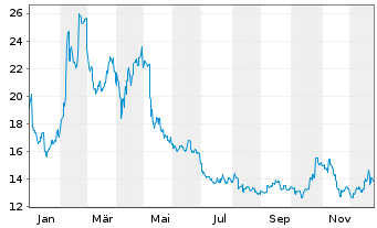 Chart Dena Co. Ltd. - 1 Jahr