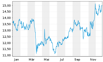 Chart Denka Co., Ltd. - 1 Jahr