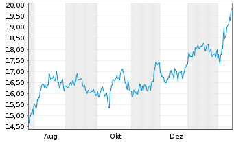 Chart Electric Power Dev. Co. Ltd. - 1 Jahr