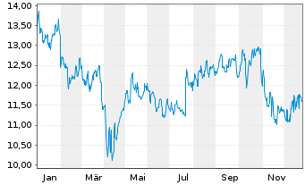 Chart Denso Corp. - 1 Jahr