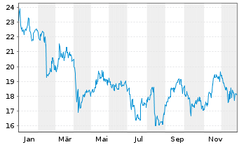 Chart Dentsu Group Inc. - 1 Jahr