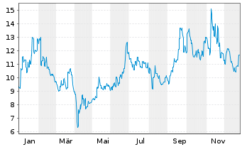 Chart Towa Corp. - 1 Jahr