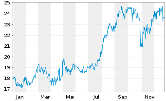 Chart Central Japan Railway Co. - 1 Jahr