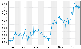 Chart Tokyu Fudosan Holdings Corp. - 1 Jahr