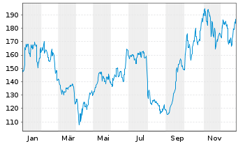 Chart Tokyo Electron Ltd. - 1 Jahr