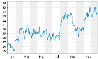 Chart Tokyo Gas Co. Ltd. - 1 Jahr