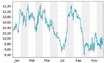 Chart Tokyu Corp. - 1 Jahr