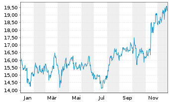 Chart Tokyo Tatemono Co. Ltd. - 1 Jahr