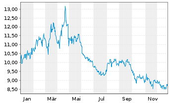 Chart Tokyo Metro Co. Ltd. - 1 Jahr