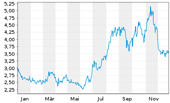 Chart Tokyo Electric Pwr Co.Hldg.Inc - 1 Jahr