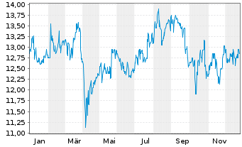 Chart Tosoh Corp. - 1 Jahr