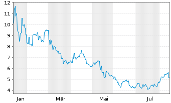 Chart Toho Zinc Co. Ltd. - 1 Jahr