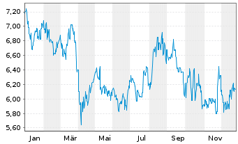 Chart Tohoku Electric Power Co. Inc. - 1 Jahr