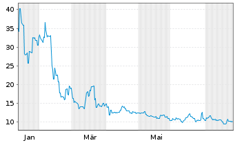 Chart Toyo Engineering Corp. - 1 Year