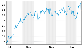 Chart Toyo Tire Corp.  - 1 Jahr